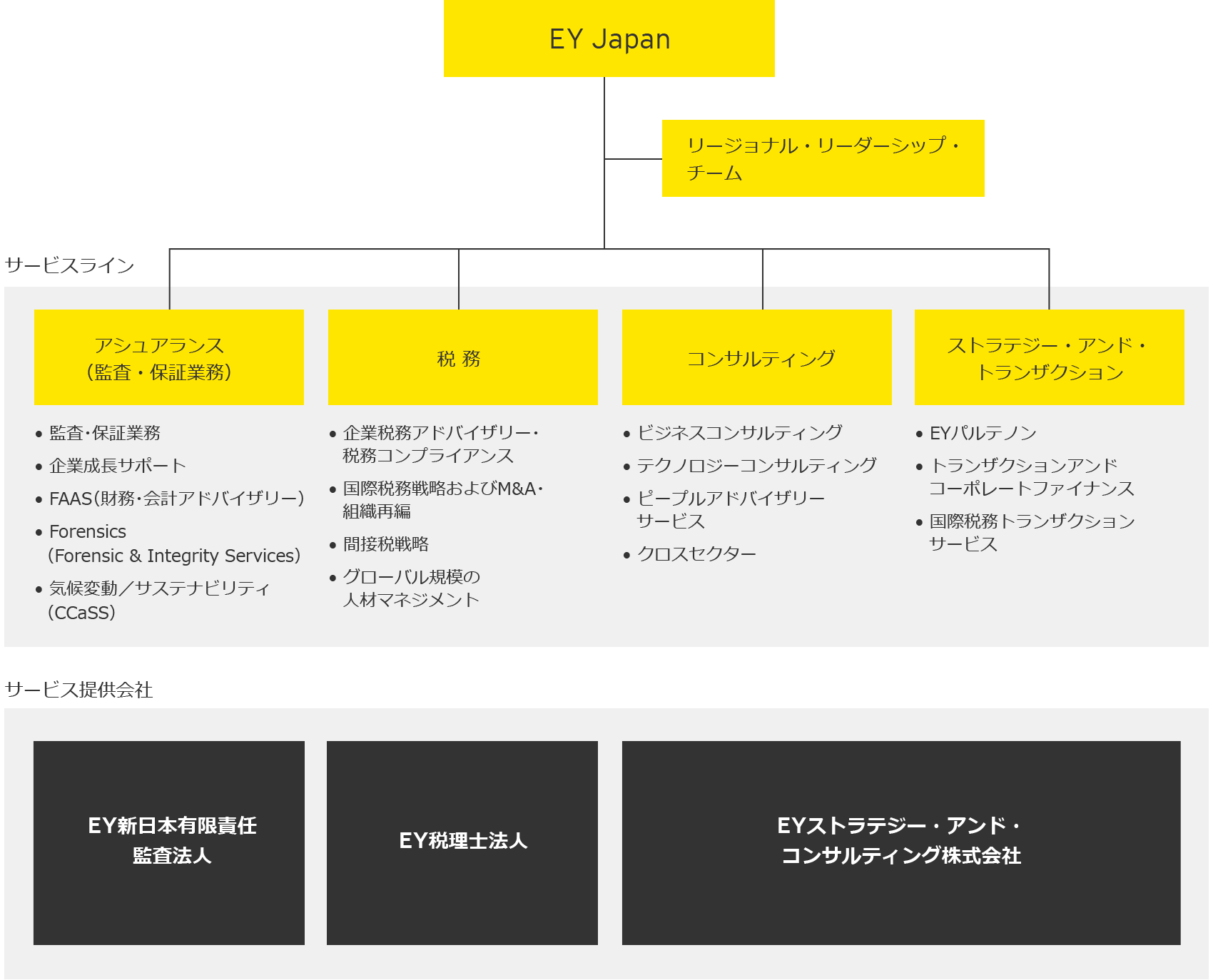 EY Japanの概要図