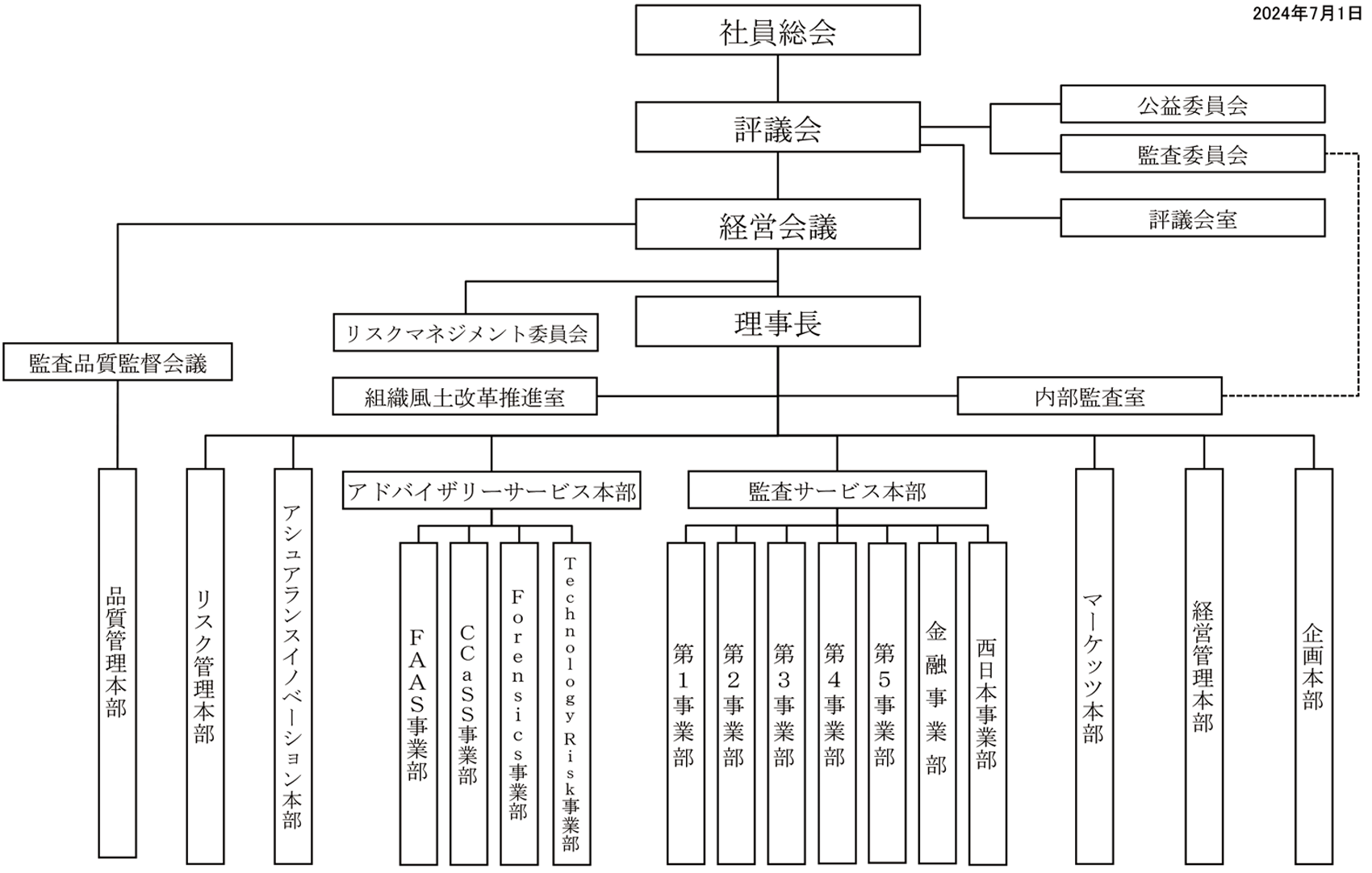 組織図